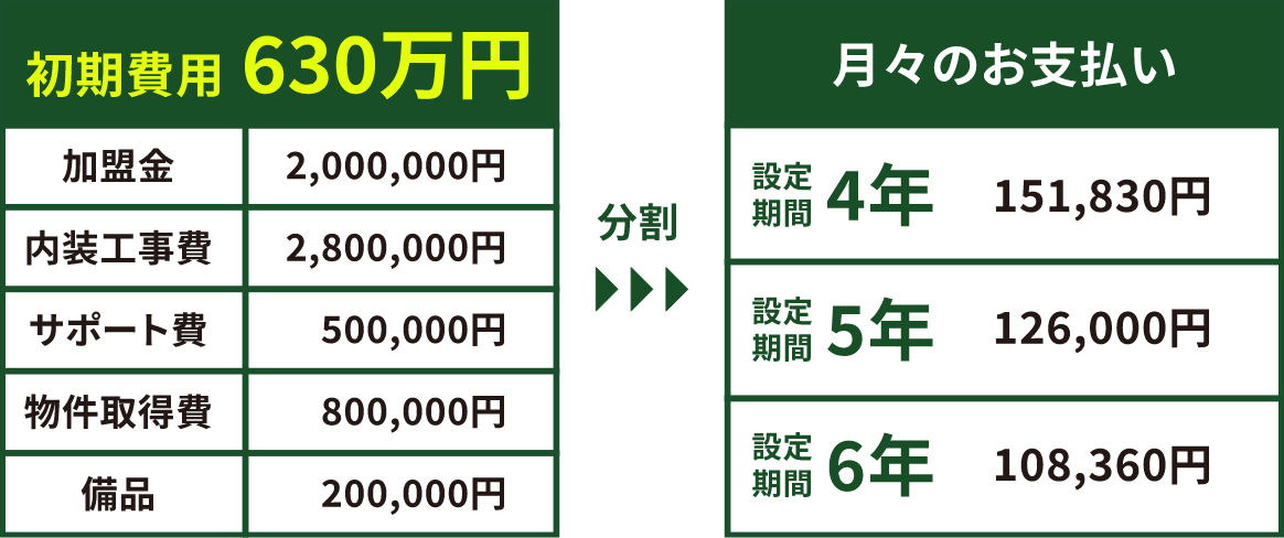 初期費用630万円の場合の月々のお支払い額例