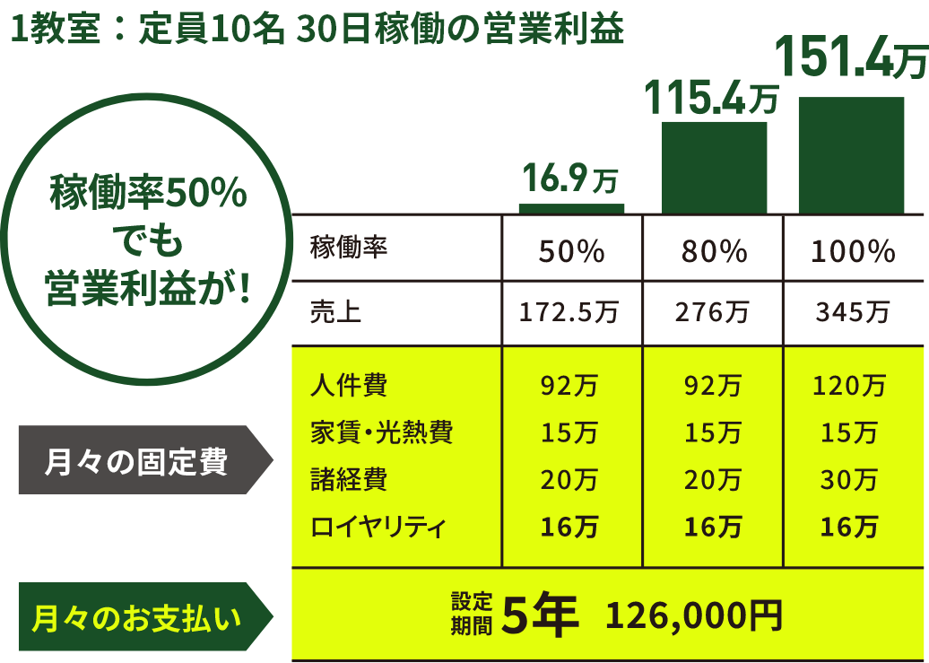 1教室:定員10名 30日稼働の営業利益